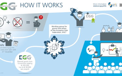 Apply for the EFIC-Grünenthal Grant (E-G-G) 2021!