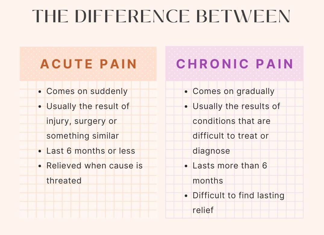 the difference between acute and chronic pain